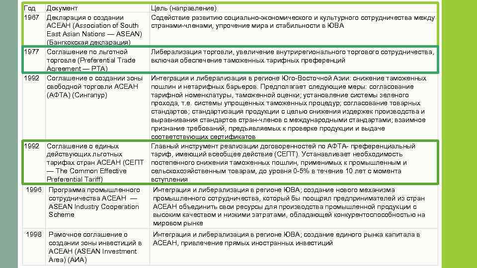 Год 1967 1977 1992 Документ Декларация о создании АСЕАН (Association of South East Asian