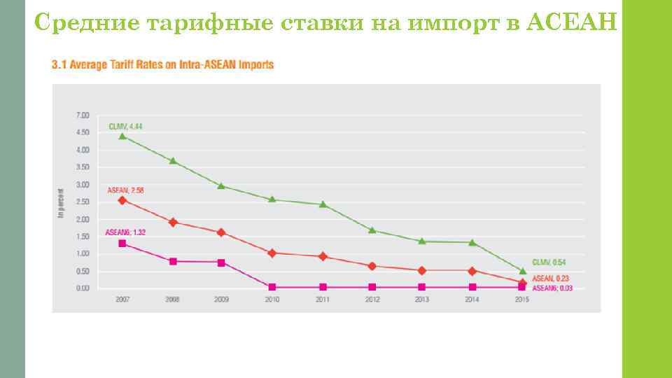 Средние тарифные ставки на импорт в АСЕАН 