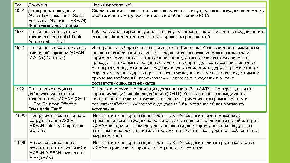 Год 1967 1977 1992 Документ Декларация о создании АСЕАН (Association of South East Asian
