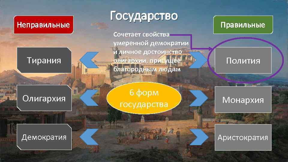 Неправильные Тирания Олигархия Демократия Государство Сочетает свойства умеренной демократии и личное достоинство олигархии, присущее