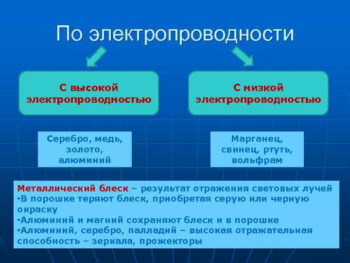 По электропроводности С высокой электропроводностью С низкой электропроводностью Серебро, медь, золото, алюминий Марганец, свинец,