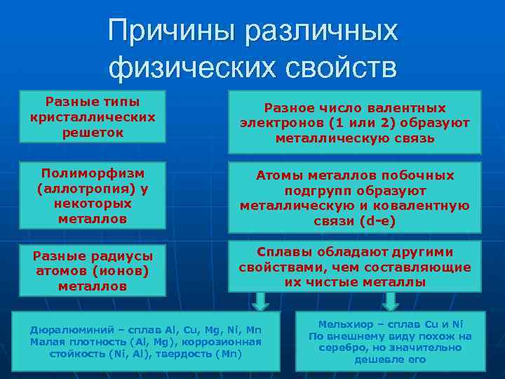 Причины различных физических свойств Разные типы кристаллических решеток Разное число валентных электронов (1 или