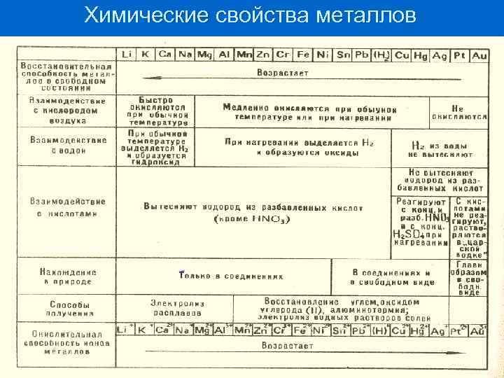 Химические свойства металлов 