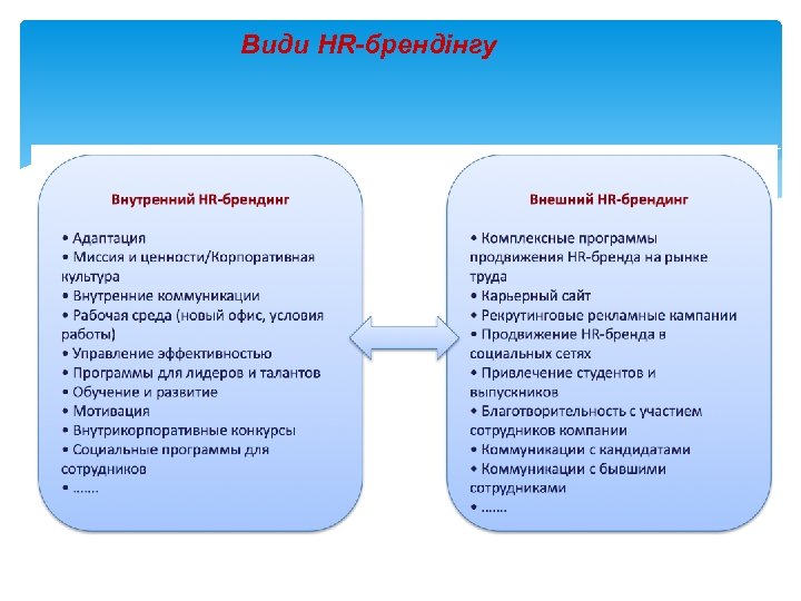 Види HR-брендінгу 