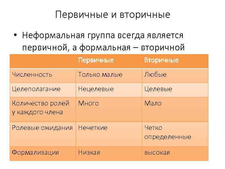 Количество ролей. Первичные и вторичные группы. Первичные и вторые группы. Первичный и вторичный коллектив. Вторичные и первичные Формальные и неформальные социальные группы.