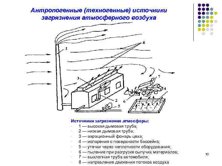 Автомобиль как источник загрязнения атмосферы проект