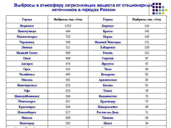 Карта вредных выбросов