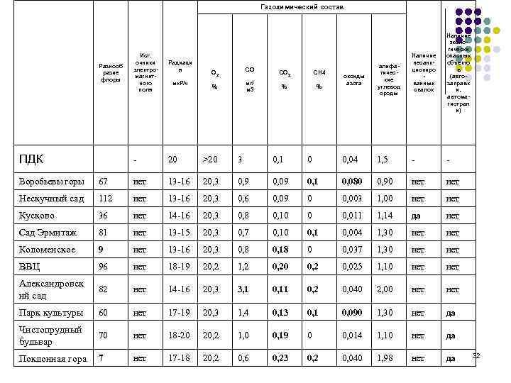 Газохимический состав Разнооб разие флоры ПДК Ист. очники электромагнитного поля Радиаци я мк. Р/ч