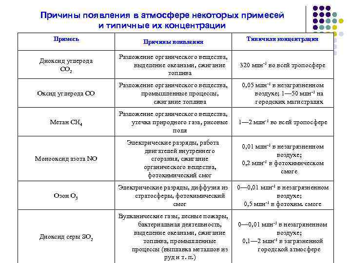 Причины появления в атмосфере некоторых примесей и типичные их концентрации Примесь Причины появления Типичная