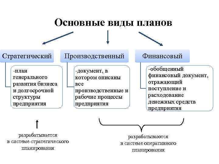 Стратегический план предприятия разрабатывается на