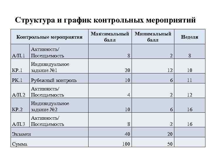 График контрольных работ значение