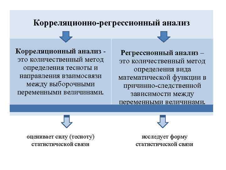 Отличие анализа. Корреляционно-регрессионный анализ в статистике. Методы корреляционного и регрессионного анализа.