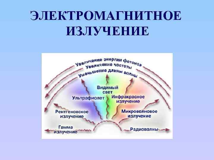 ЭЛЕКТРОМАГНИТНОЕ ИЗЛУЧЕНИЕ 