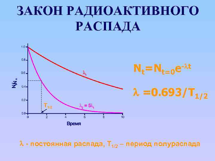 ЗАКОН РАДИОАКТИВНОГО РАСПАДА Nt=Nt=0 e- t =0. 693/T 1/2 - постоянная распада, T 1/2