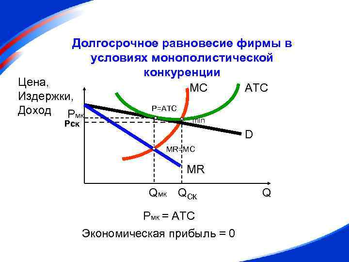 Долгосрочное равновесие фирмы в условиях монополистической конкуренции Цена, MC ATC Издержки, P=ATC Доход Pмк