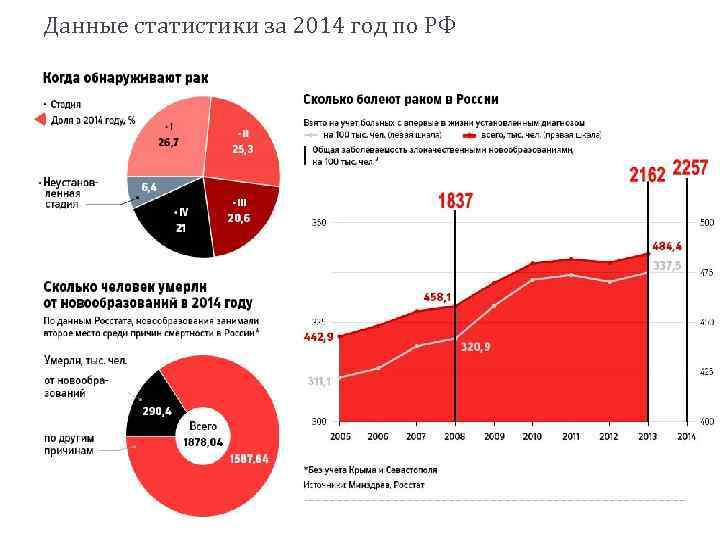 Данные статистики за 2014 год по РФ 