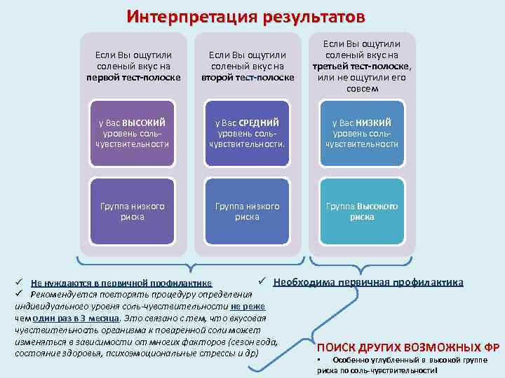 Интерпретация результатов Если Вы ощутили соленый вкус на первой тест-полоске Если Вы ощутили соленый