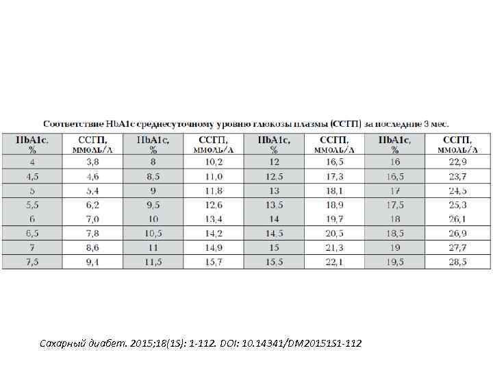 Сахарный диабет. 2015; 18(1 S): 1 -112. DOI: 10. 14341/DM 20151 S 1 -112