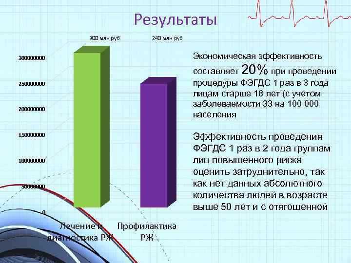 Результаты 300 млн руб 240 млн руб Экономическая эффективность 30000 составляет 20% при проведении