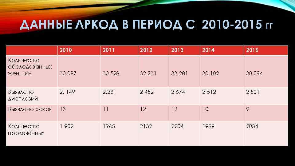 ДАННЫЕ ЛРКОД В ПЕРИОД С 2010 -2015 ГГ 2010 2011 2012 2013 2014 2015