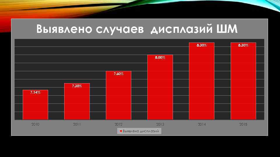 Выявлено случаев дисплазий ШМ 8. 30% 2014 2015 8. 00% 7. 60% 7. 30%