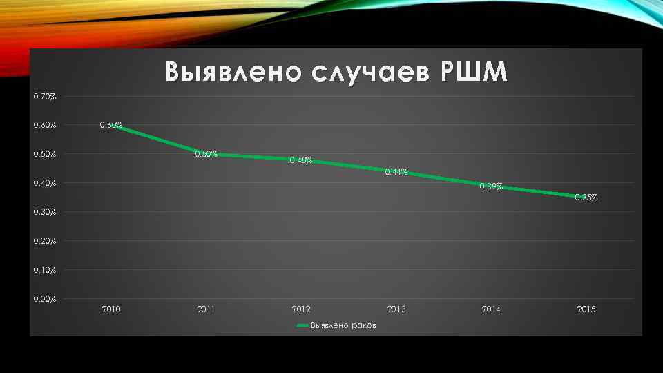Выявлено случаев РШМ 0. 70% 0. 60% 0. 50% 0. 48% 0. 44% 0.