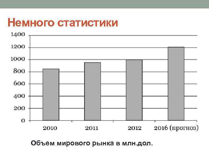 Немного статистики Объем мирового рынка в млн. дол. 