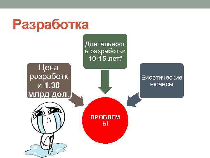 Разработка Длительност ь разработки 10 -15 лет! Цена разработк и 1. 38 млрд дол