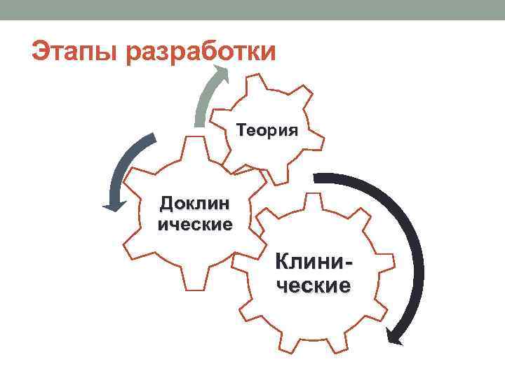 Этапы разработки Теория Доклин ические Клинические 