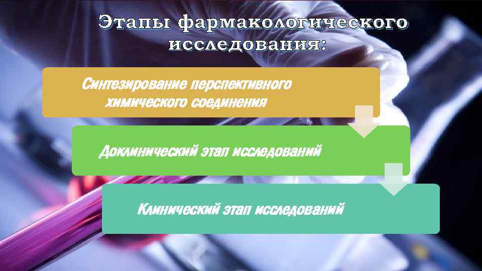 Этапы фармакологического исследования: Синтезирование перспективного химического соединения Доклинический этап исследований Клинический этап исследований 