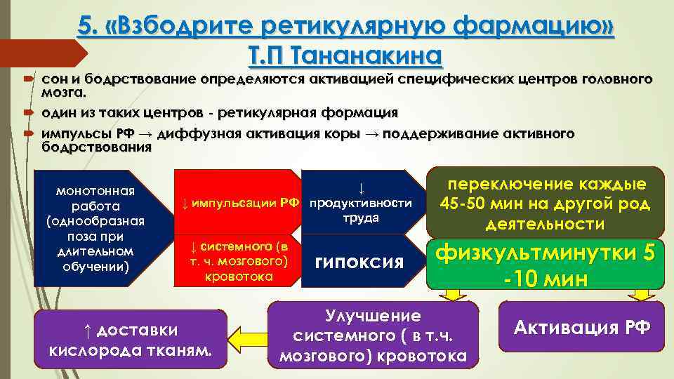 5. «Взбодрите ретикулярную фармацию» Т. П Тананакина сон и бодрствование определяются активацией специфических центров