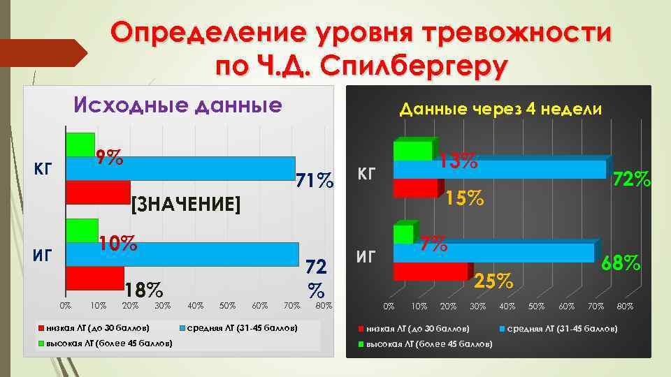 Определение уровня тревожности по Ч. Д. Спилбергеру Исходные данные 9% КГ Данные через 4