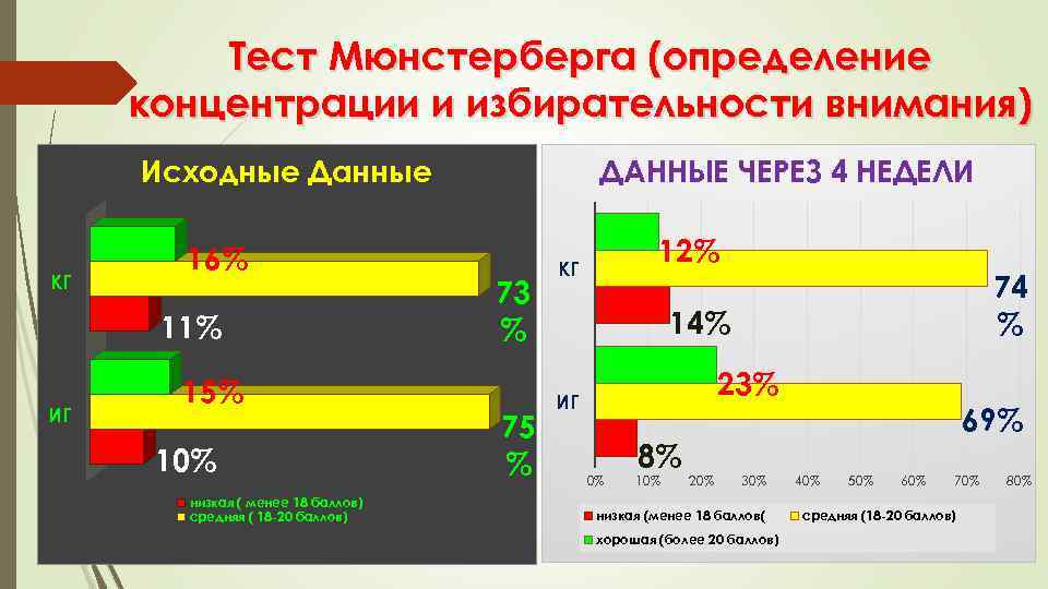 Тест Мюнстерберга (определение концентрации и избирательности внимания) Исходные Данные КГ 16% 11% ИГ 15%