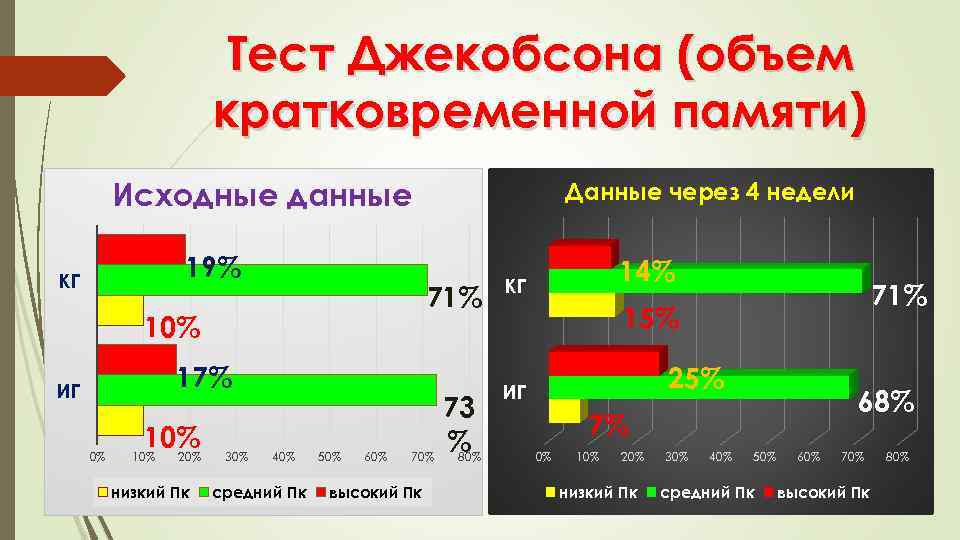Тест Джекобсона (объем кратковременной памяти) Исходные данные 19% КГ Данные через 4 недели 71%