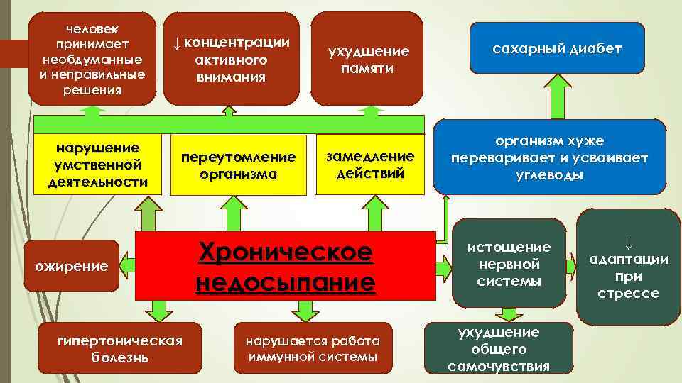 человек принимает необдуманные и неправильные решения нарушение умственной деятельности ↓ концентрации активного внимания переутомление