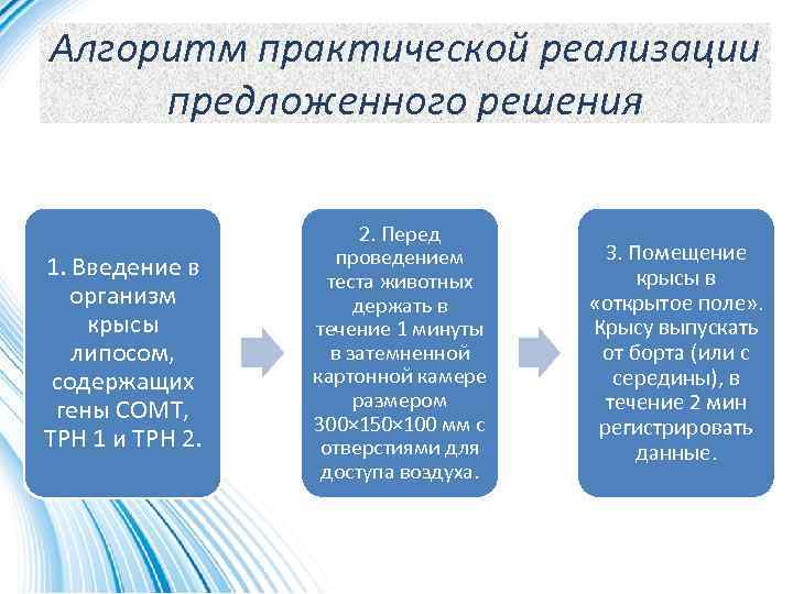 Алгоритм практической реализации предложенного решения 1. Введение в организм крысы липосом, содержащих гены СОМТ,