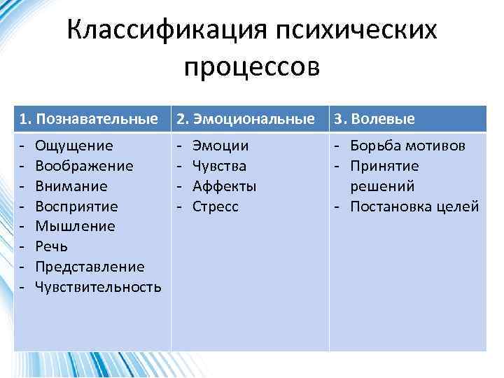 Классификация психических процессов 1. Познавательные 2. Эмоциональные 3. Волевые - - - Борьба мотивов