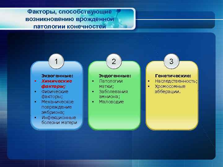 Факторы, способствующие возникновению врожденной патологии конечностей 1 § § Экзогенные: Химические факторы; Физические факторы;