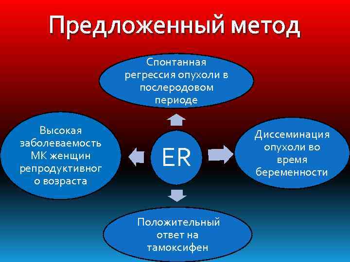 Предложенный метод Спонтанная регрессия опухоли в послеродовом периоде Высокая заболеваемость МК женщин репродуктивног о