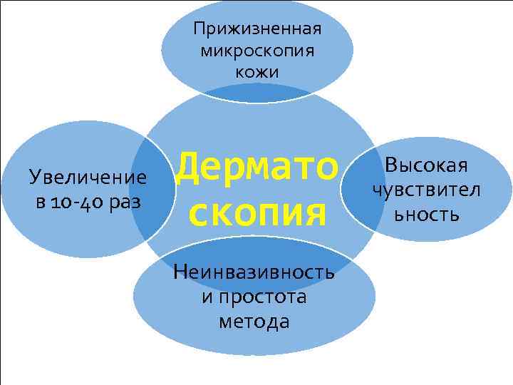 Прижизненная микроскопия кожи Увеличение в 10 -40 раз Дермато скопия Неинвазивность и простота метода