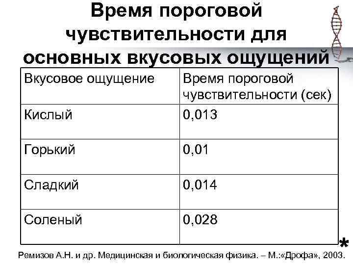Время пороговой чувствительности для основных вкусовых ощущений Вкусовое ощущение Кислый Время пороговой чувствительности (сек)