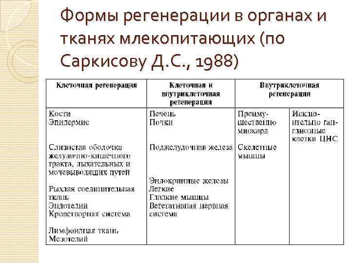 Формы регенерации в органах и тканях млекопитающих (по Саркисову Д. С. , 1988) 