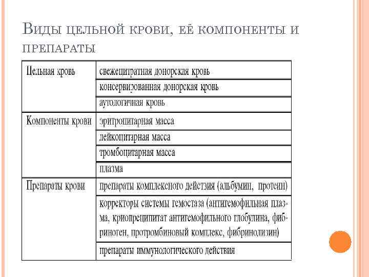 ВИДЫ ЦЕЛЬНОЙ КРОВИ, ЕЁ КОМПОНЕНТЫ И ПРЕПАРАТЫ 