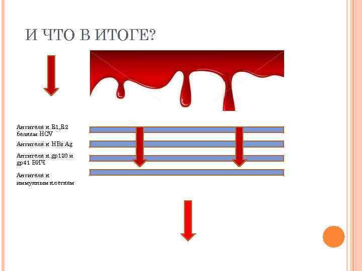 И ЧТО В ИТОГЕ? Антитела к Е 1, Е 2 белкам HCV Антитела к