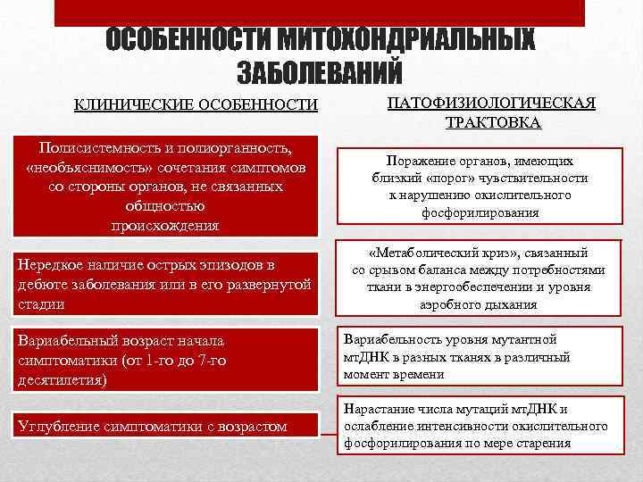 ОСОБЕННОСТИ МИТОХОНДРИАЛЬНЫХ ЗАБОЛЕВАНИЙ КЛИНИЧЕСКИЕ ОСОБЕННОСТИ ПАТОФИЗИОЛОГИЧЕСКАЯ ТРАКТОВКА Полисистемность и полиорганность, «необъяснимость» сочетания симптомов со