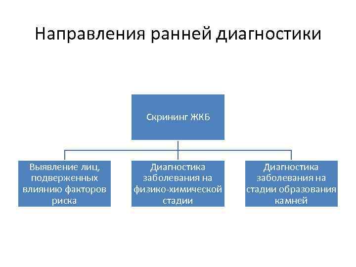 Направления ранней диагностики Скрининг ЖКБ Выявление лиц, подверженных влиянию факторов риска Диагностика заболевания на