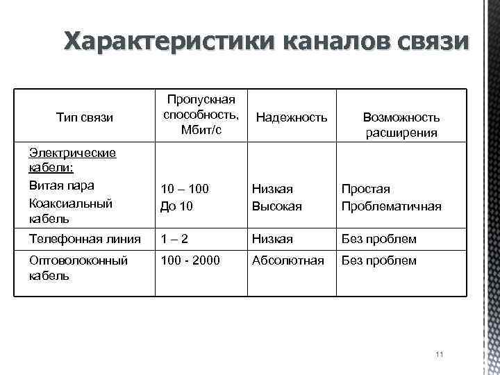 Канал характеристики