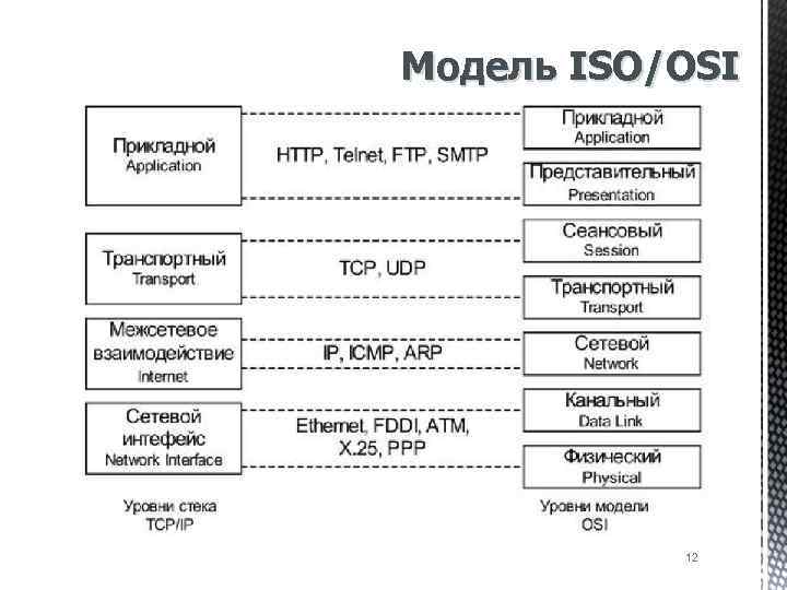 Модель ISO/OSI 12 