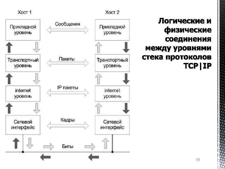 Логические физические