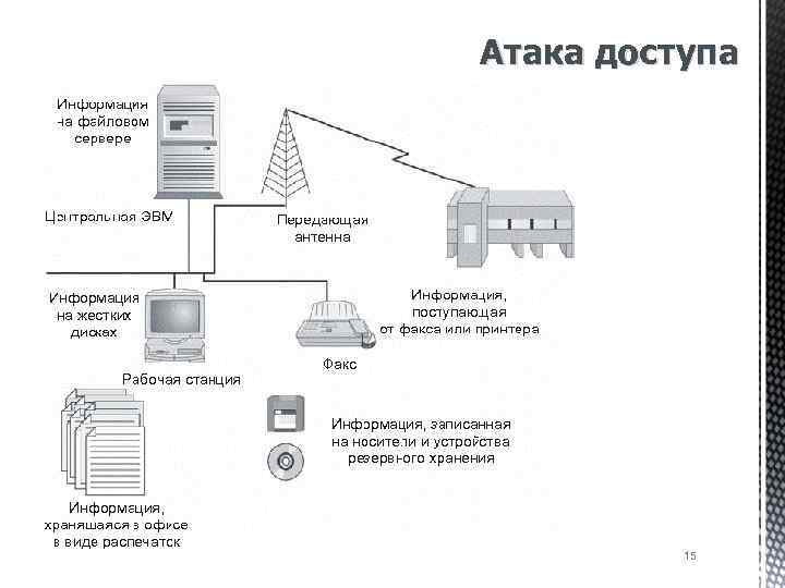 Атака доступа 15 